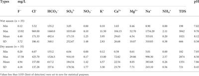 Seasonal distribution of deep groundwater fluoride, geochemical factors and ecological risk for irrigation in the Shendong mining area, China